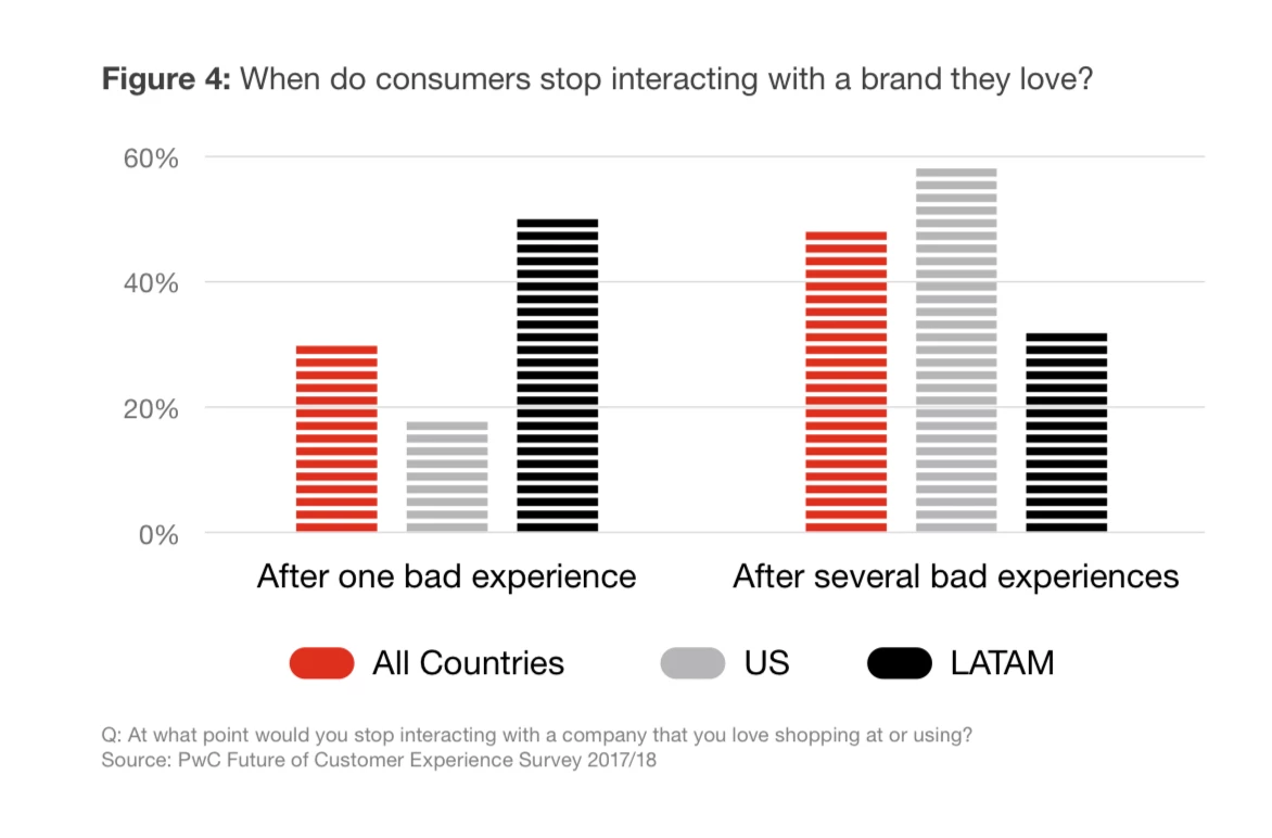 Chart showing when consumers stop interacting with brands they love after bad experiences